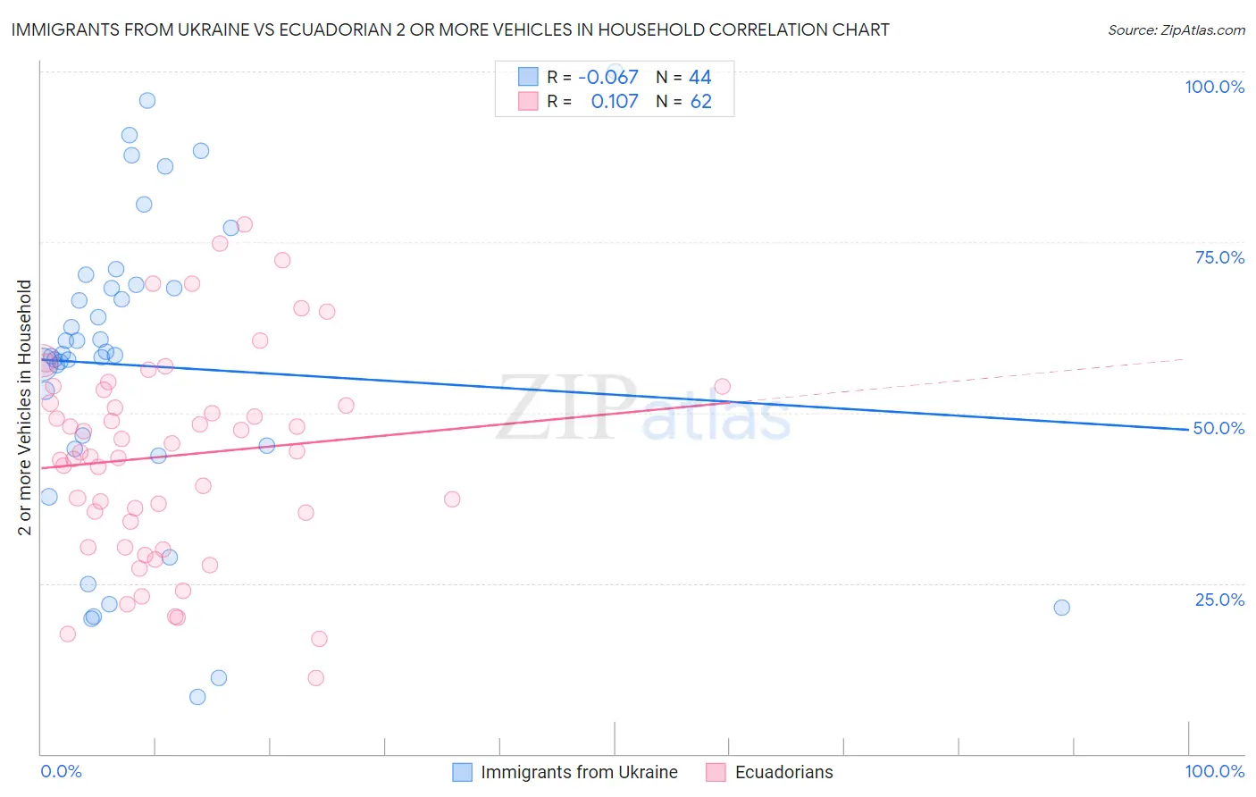 Immigrants from Ukraine vs Ecuadorian 2 or more Vehicles in Household