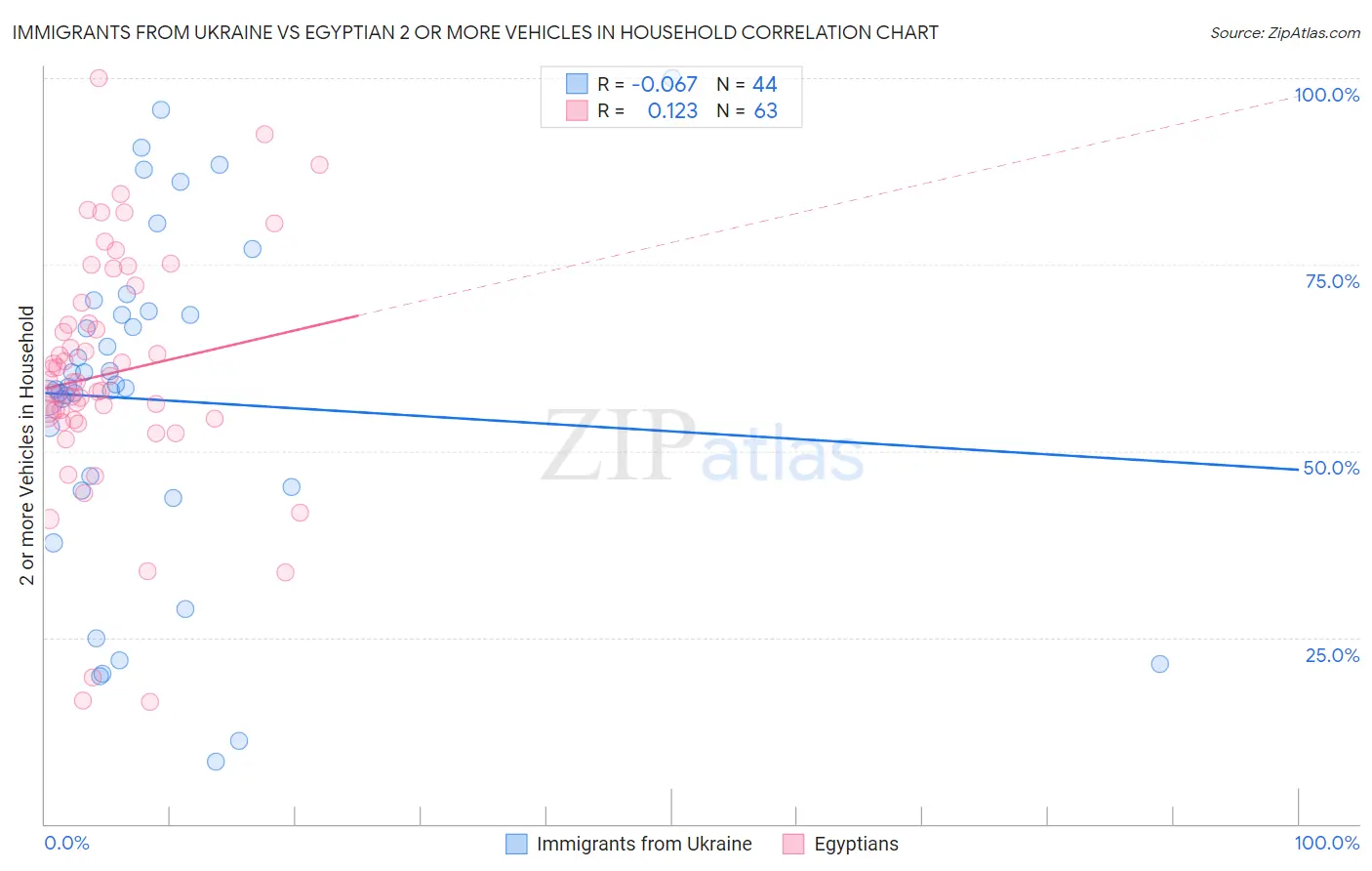 Immigrants from Ukraine vs Egyptian 2 or more Vehicles in Household