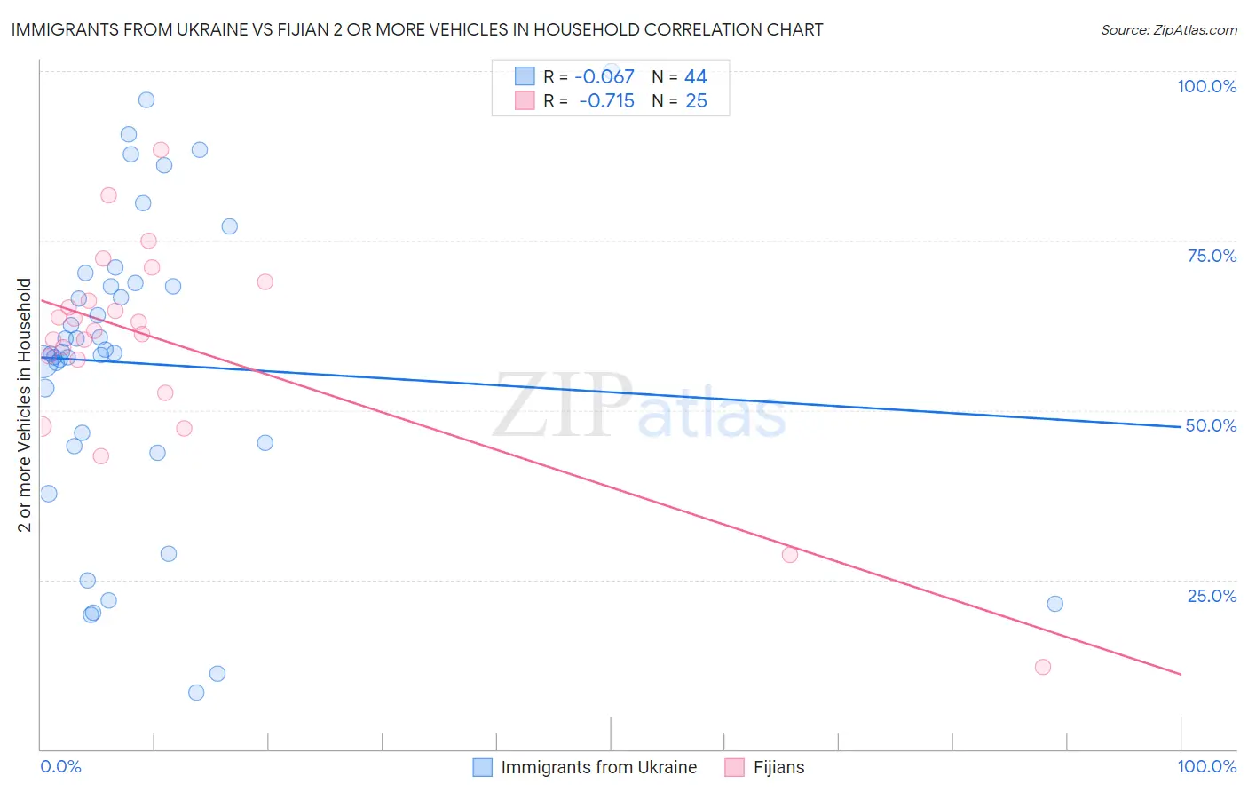 Immigrants from Ukraine vs Fijian 2 or more Vehicles in Household