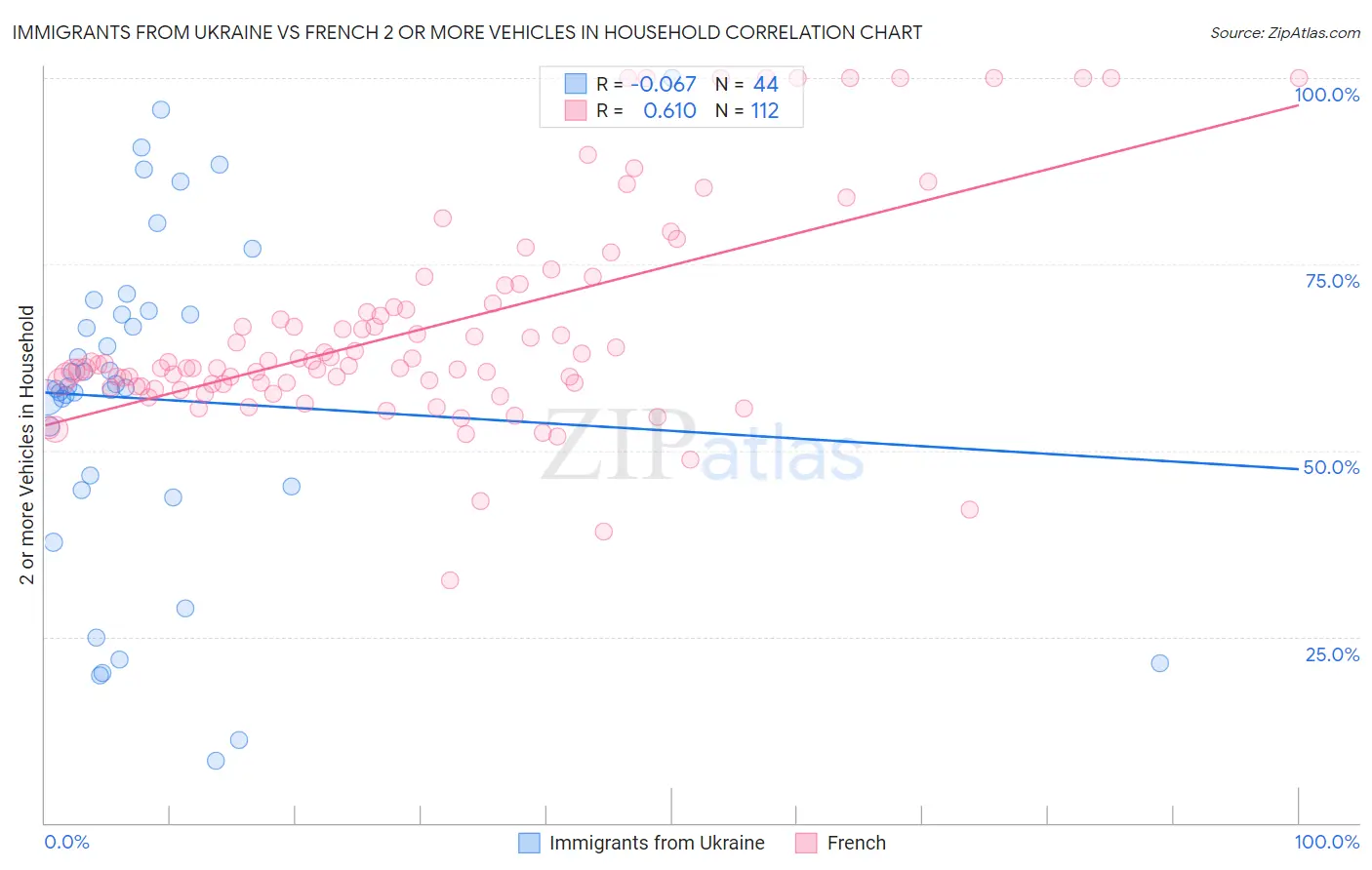 Immigrants from Ukraine vs French 2 or more Vehicles in Household