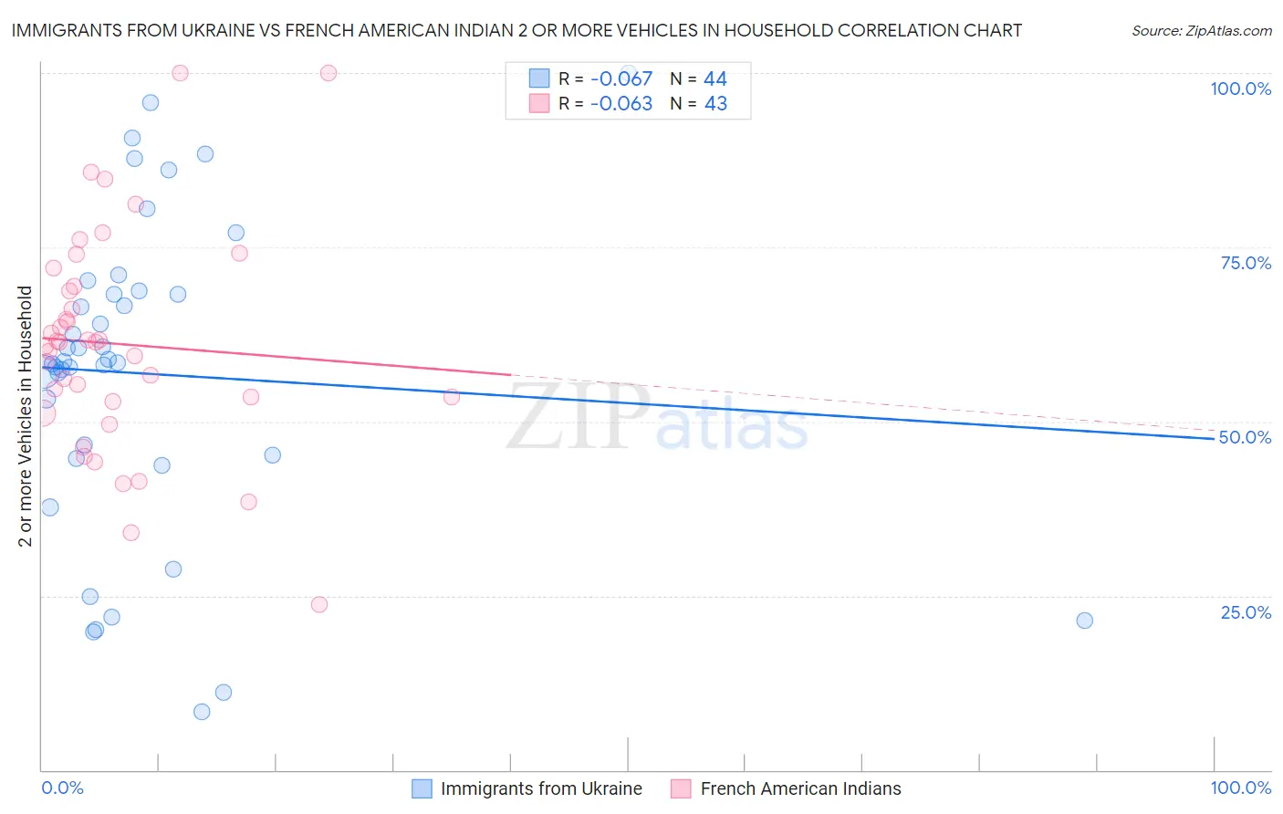 Immigrants from Ukraine vs French American Indian 2 or more Vehicles in Household