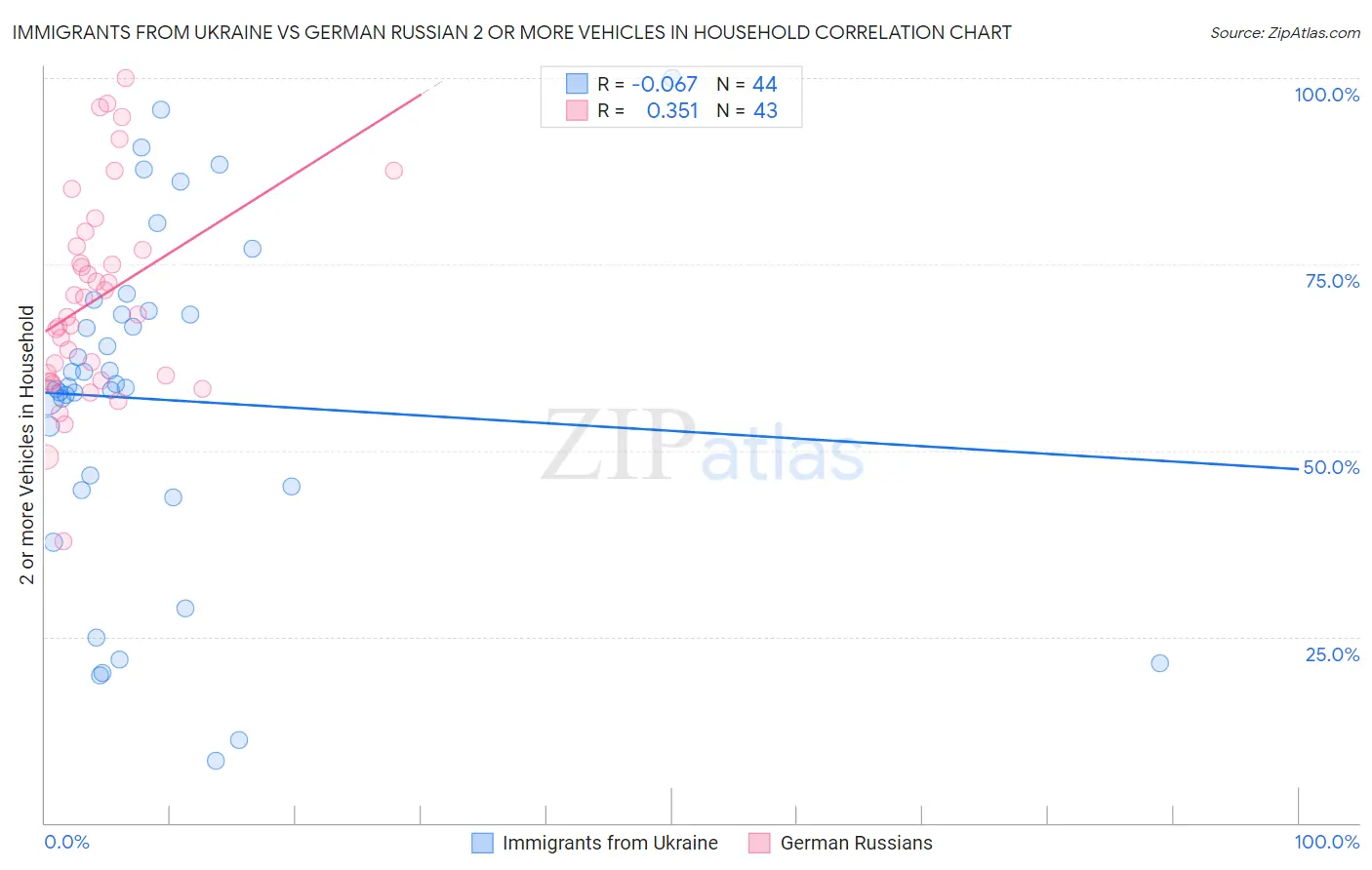 Immigrants from Ukraine vs German Russian 2 or more Vehicles in Household