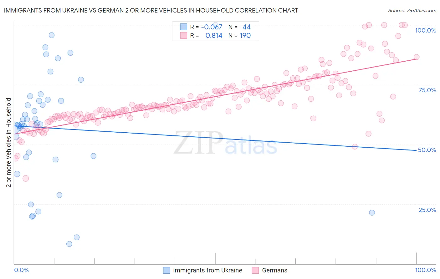 Immigrants from Ukraine vs German 2 or more Vehicles in Household