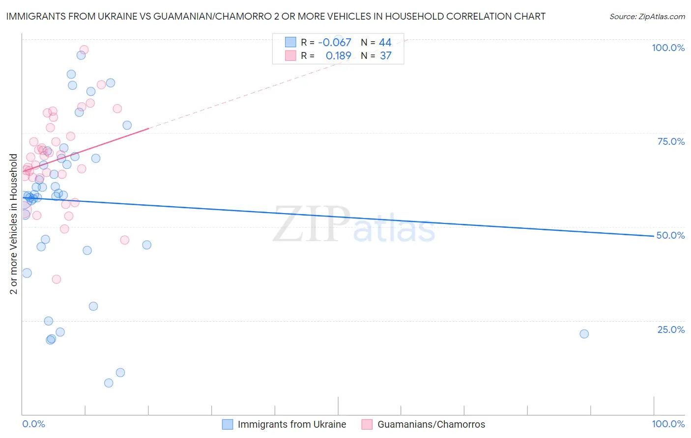 Immigrants from Ukraine vs Guamanian/Chamorro 2 or more Vehicles in Household