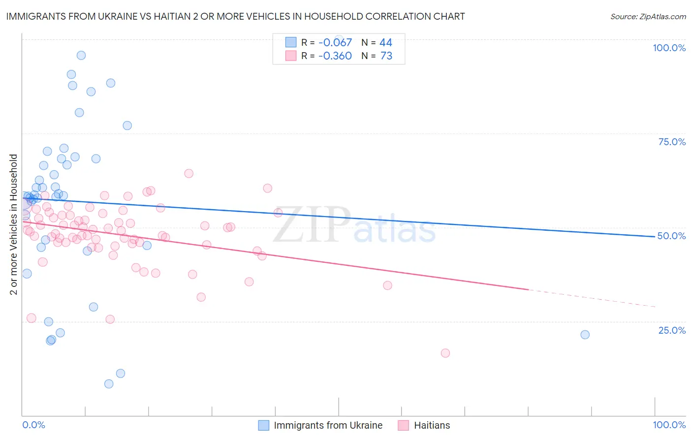 Immigrants from Ukraine vs Haitian 2 or more Vehicles in Household