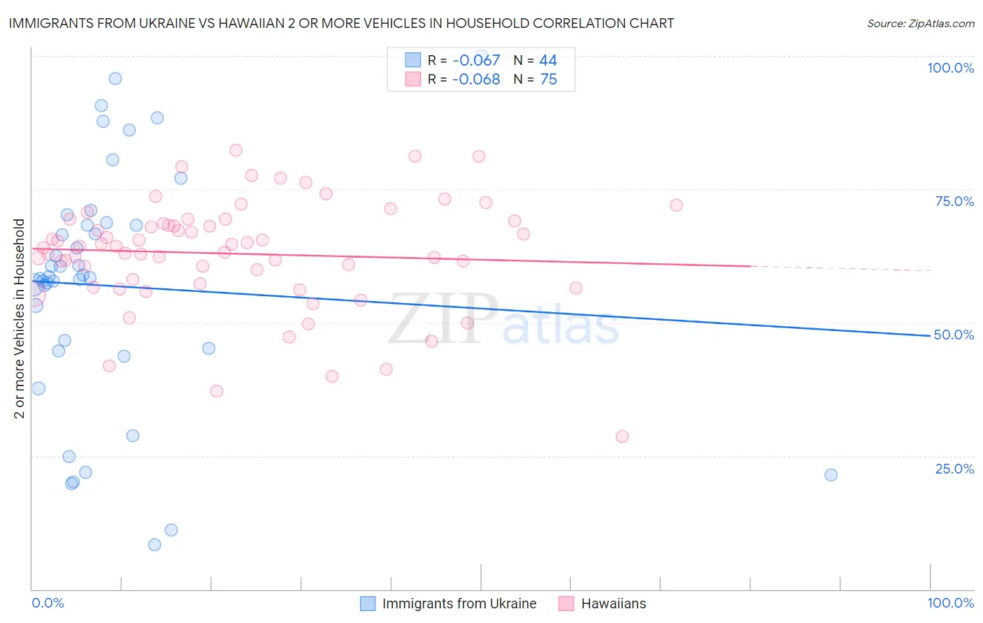 Immigrants from Ukraine vs Hawaiian 2 or more Vehicles in Household