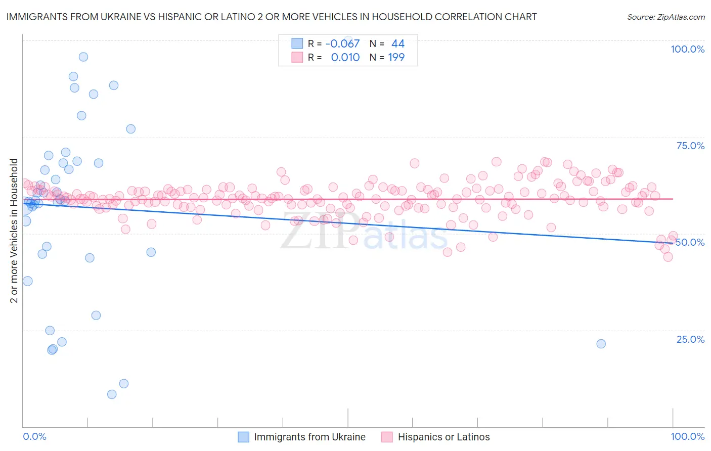 Immigrants from Ukraine vs Hispanic or Latino 2 or more Vehicles in Household
