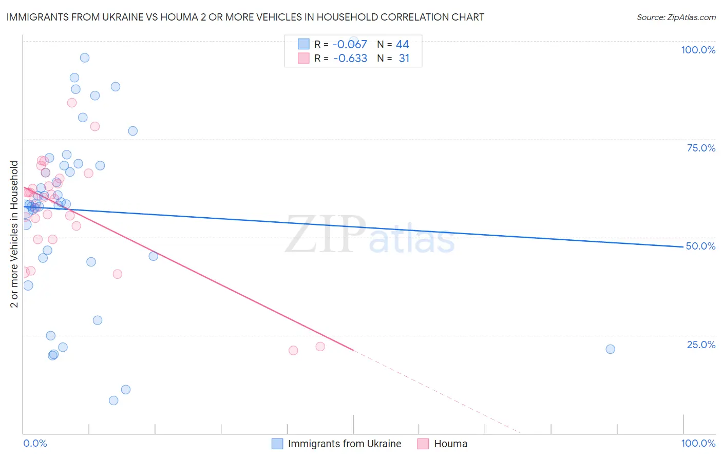 Immigrants from Ukraine vs Houma 2 or more Vehicles in Household