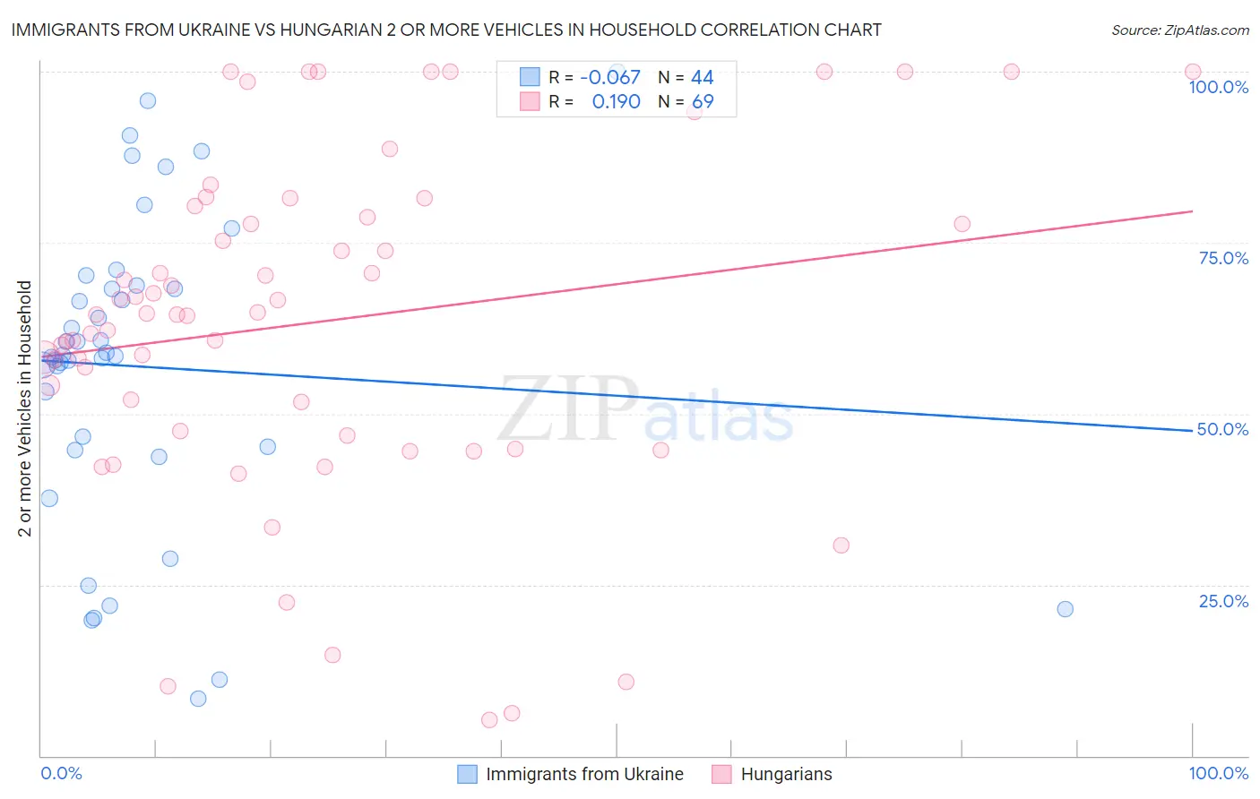 Immigrants from Ukraine vs Hungarian 2 or more Vehicles in Household