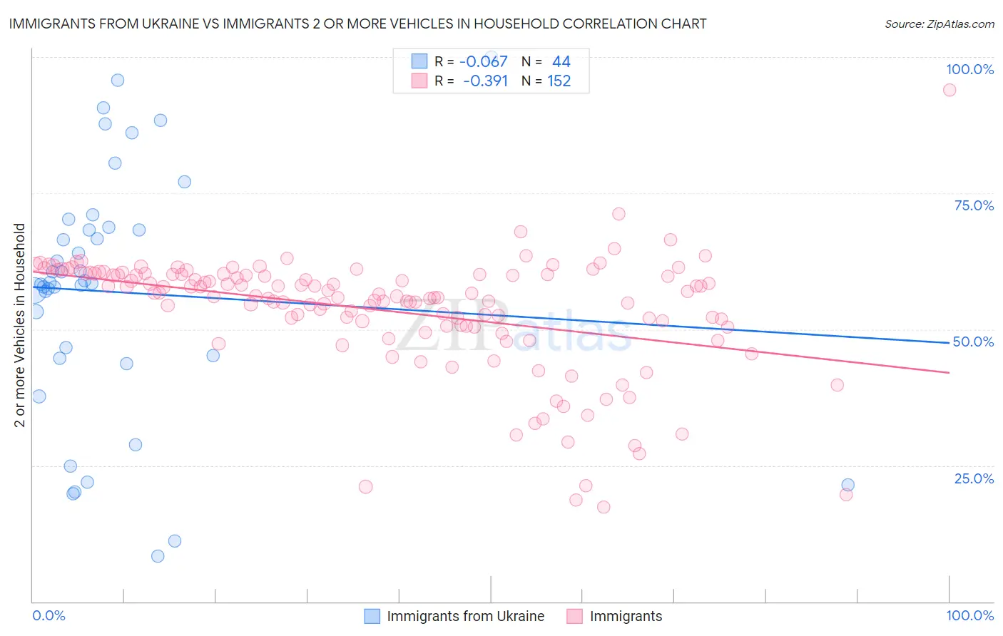 Immigrants from Ukraine vs Immigrants 2 or more Vehicles in Household