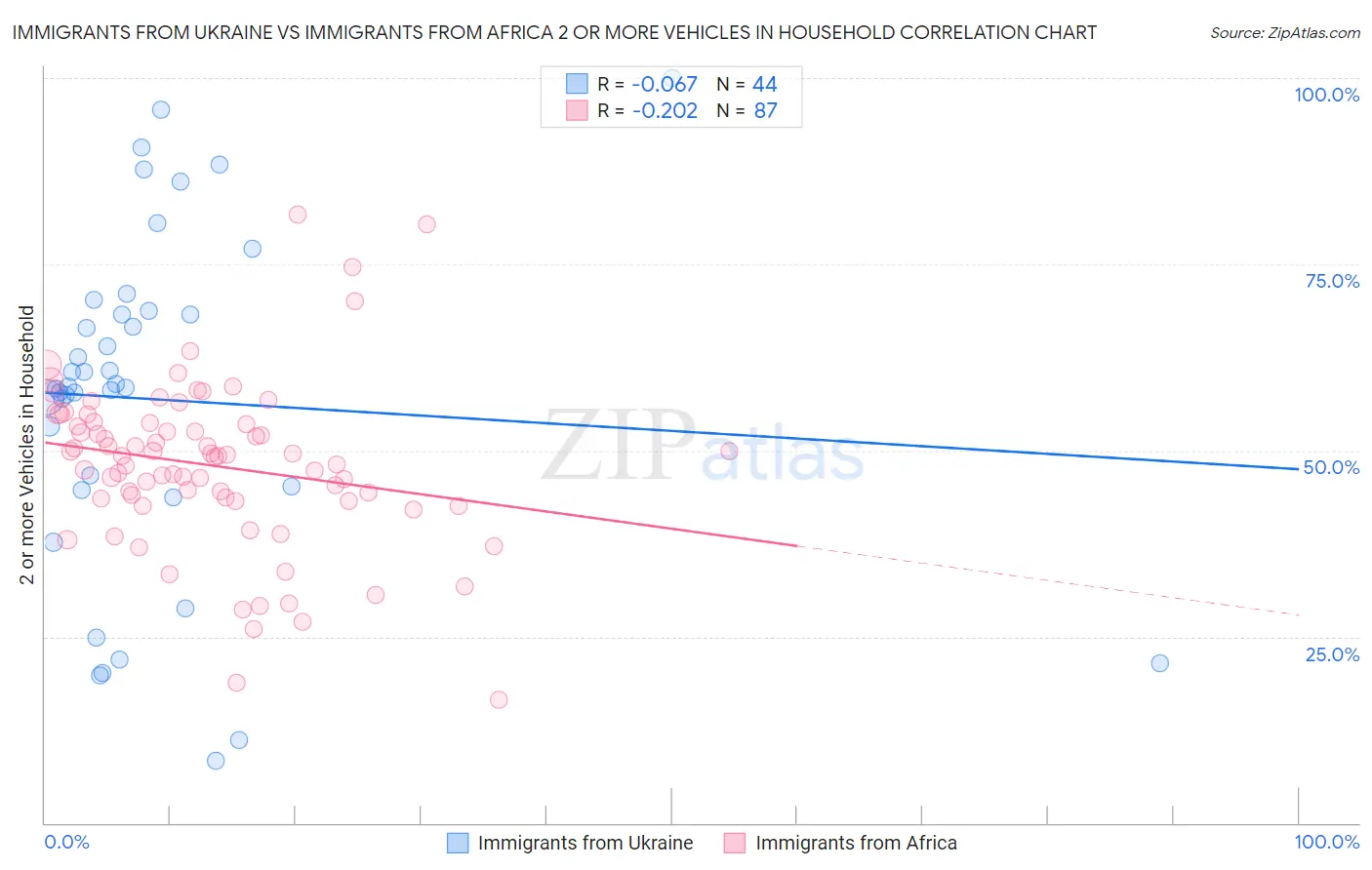 Immigrants from Ukraine vs Immigrants from Africa 2 or more Vehicles in Household