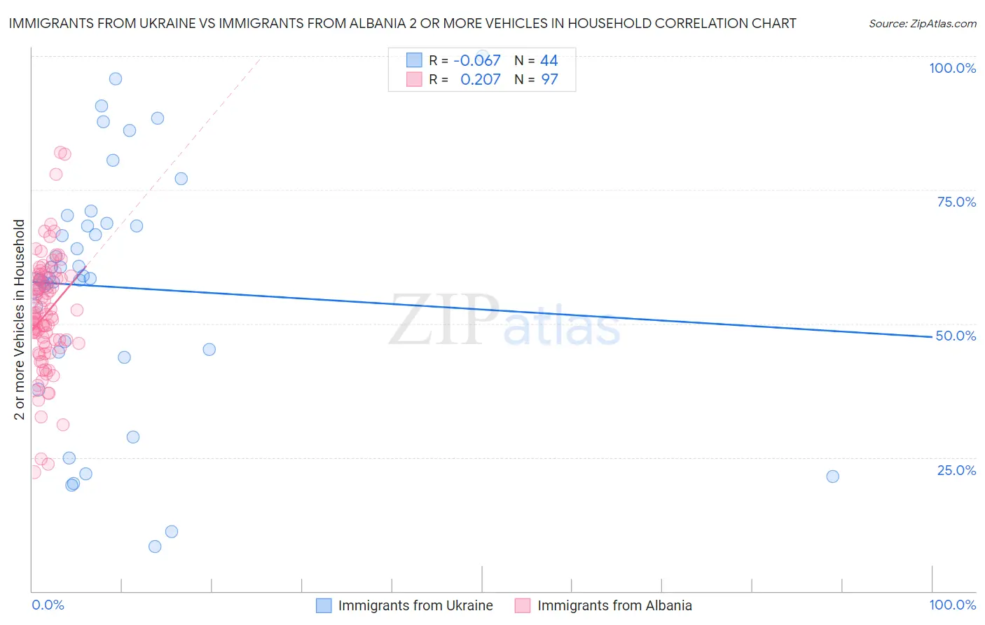 Immigrants from Ukraine vs Immigrants from Albania 2 or more Vehicles in Household