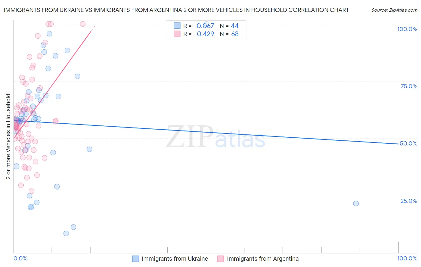 Immigrants from Ukraine vs Immigrants from Argentina 2 or more Vehicles in Household