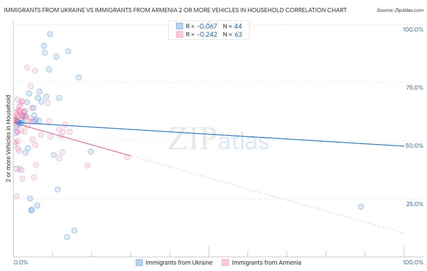 Immigrants from Ukraine vs Immigrants from Armenia 2 or more Vehicles in Household