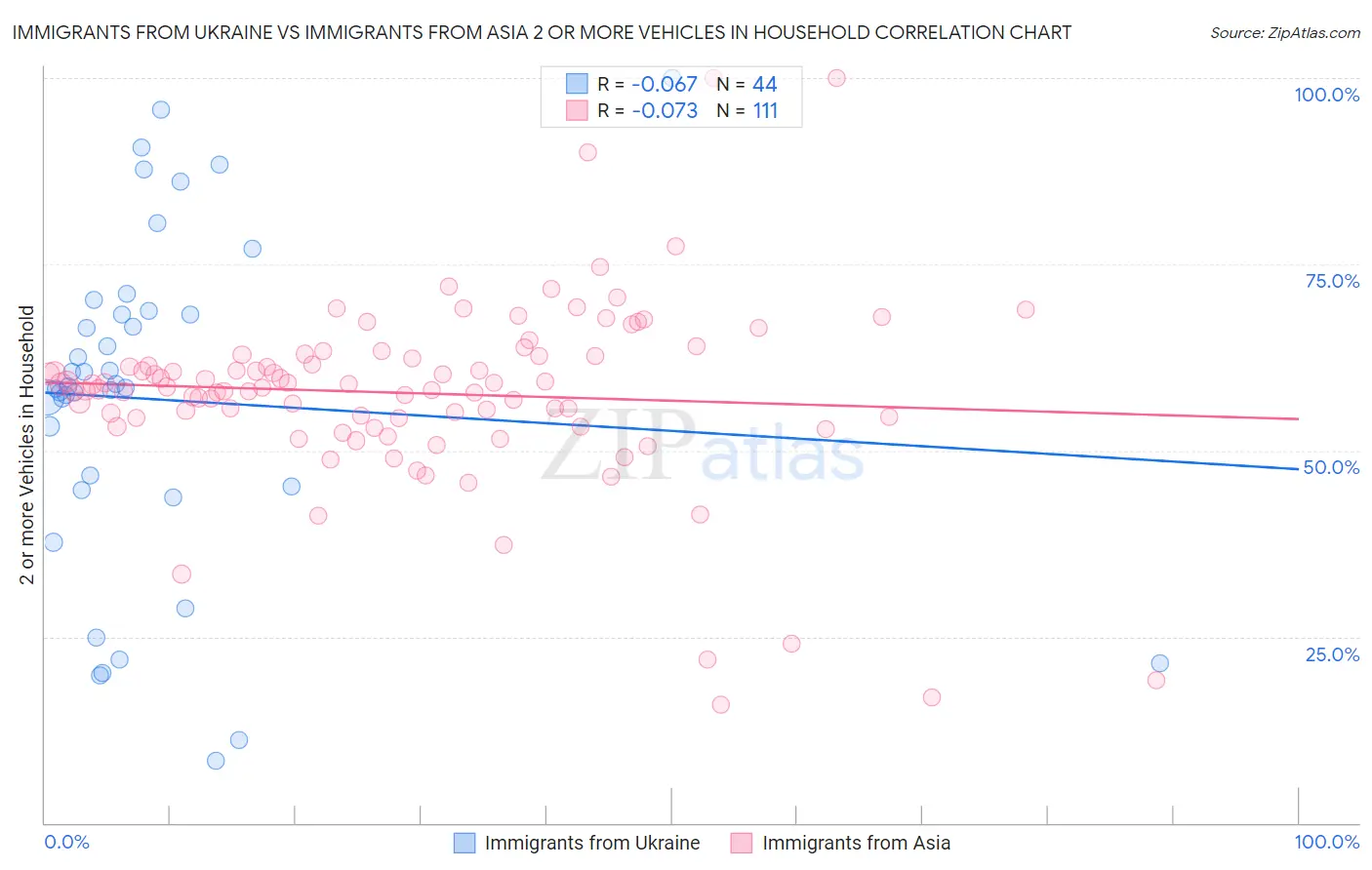 Immigrants from Ukraine vs Immigrants from Asia 2 or more Vehicles in Household