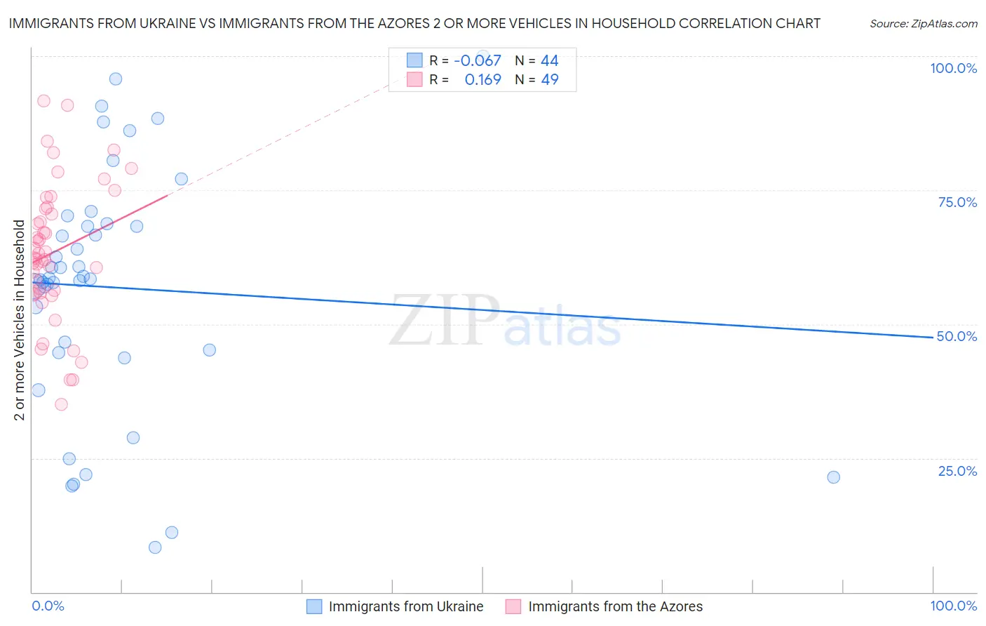 Immigrants from Ukraine vs Immigrants from the Azores 2 or more Vehicles in Household
