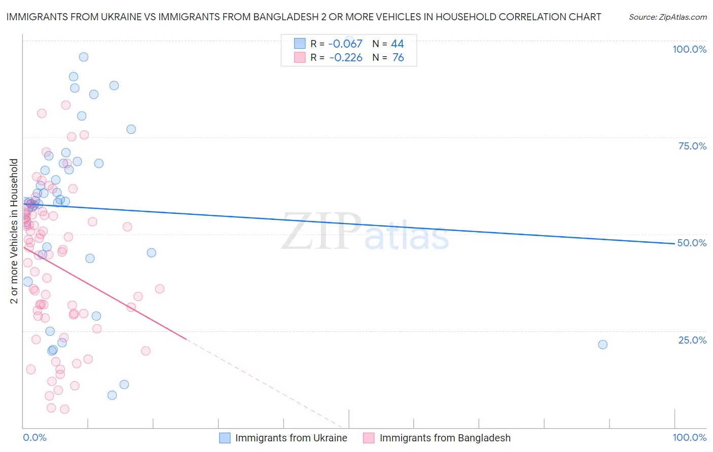 Immigrants from Ukraine vs Immigrants from Bangladesh 2 or more Vehicles in Household