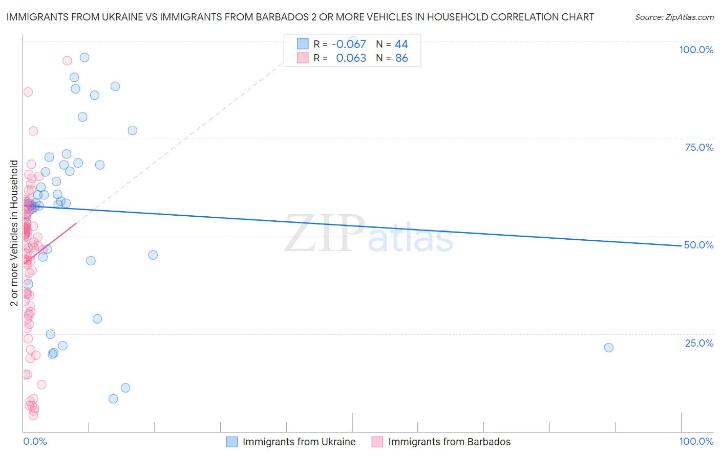 Immigrants from Ukraine vs Immigrants from Barbados 2 or more Vehicles in Household