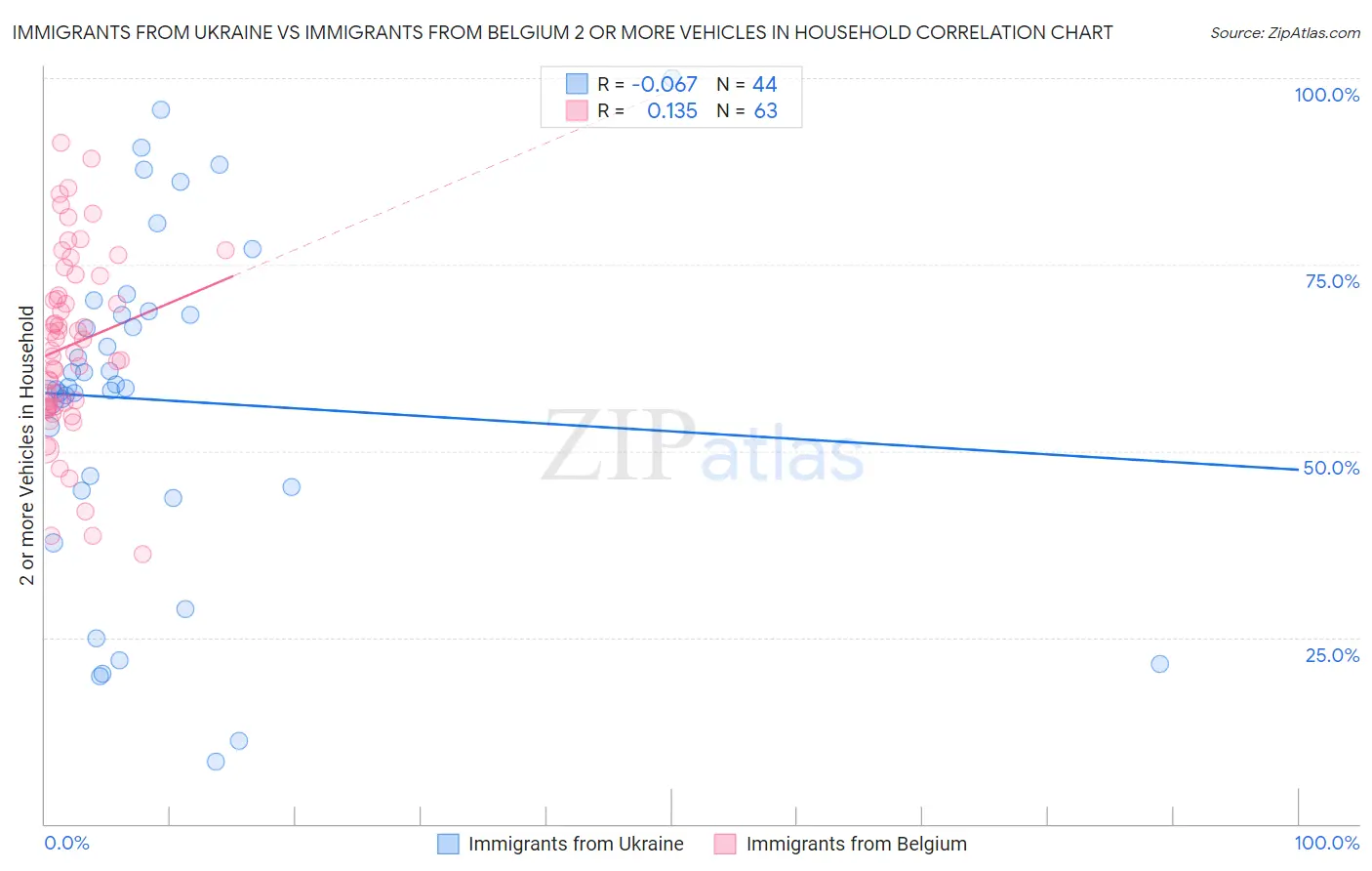 Immigrants from Ukraine vs Immigrants from Belgium 2 or more Vehicles in Household