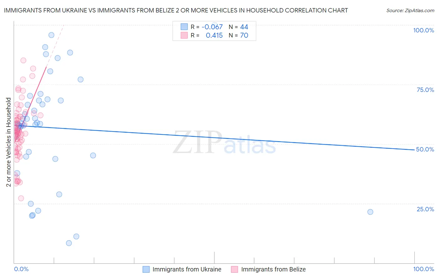 Immigrants from Ukraine vs Immigrants from Belize 2 or more Vehicles in Household