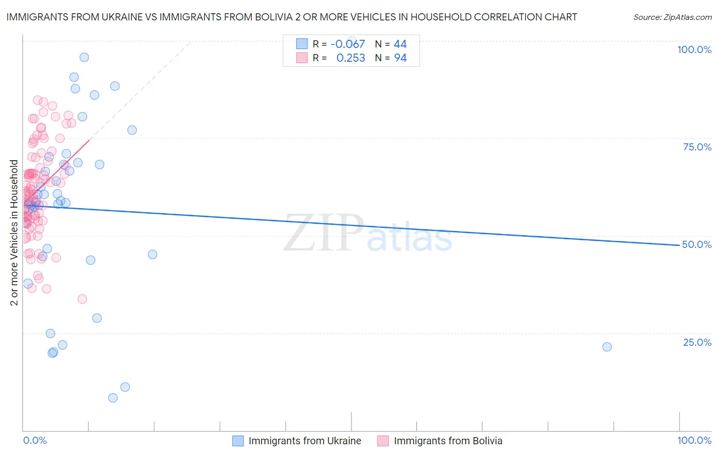 Immigrants from Ukraine vs Immigrants from Bolivia 2 or more Vehicles in Household