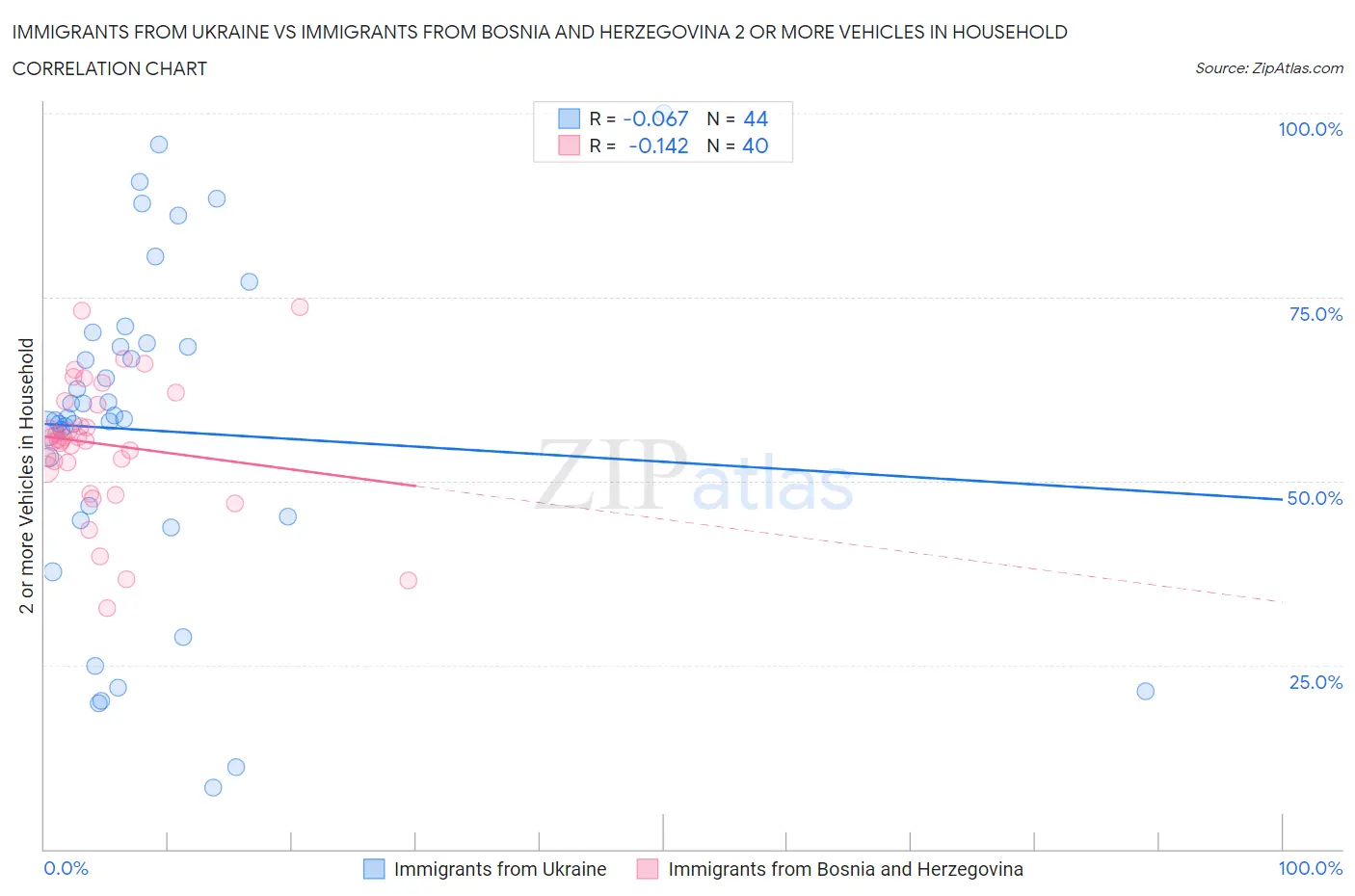 Immigrants from Ukraine vs Immigrants from Bosnia and Herzegovina 2 or more Vehicles in Household