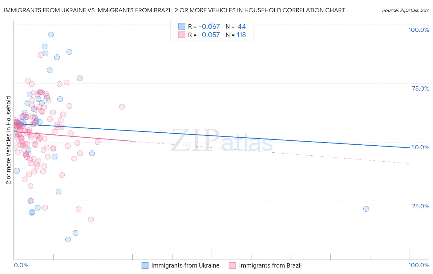 Immigrants from Ukraine vs Immigrants from Brazil 2 or more Vehicles in Household