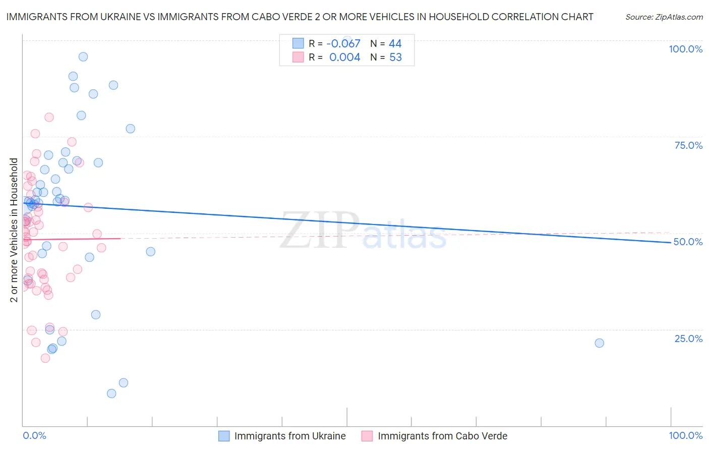 Immigrants from Ukraine vs Immigrants from Cabo Verde 2 or more Vehicles in Household