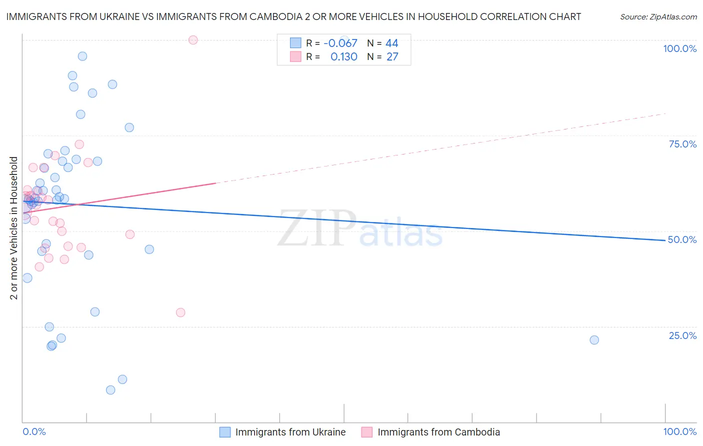 Immigrants from Ukraine vs Immigrants from Cambodia 2 or more Vehicles in Household