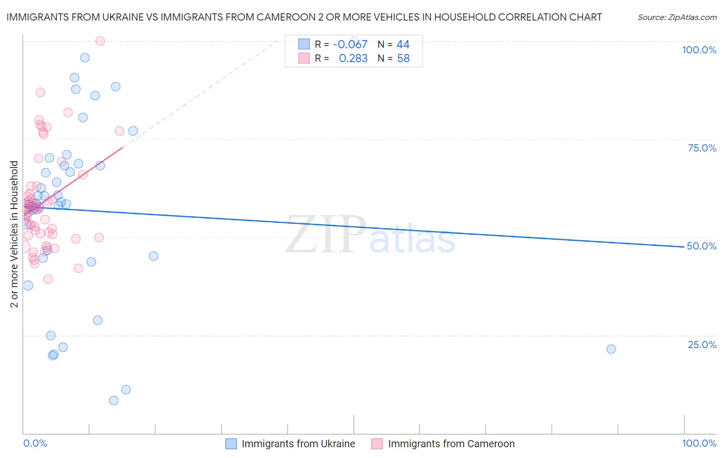 Immigrants from Ukraine vs Immigrants from Cameroon 2 or more Vehicles in Household