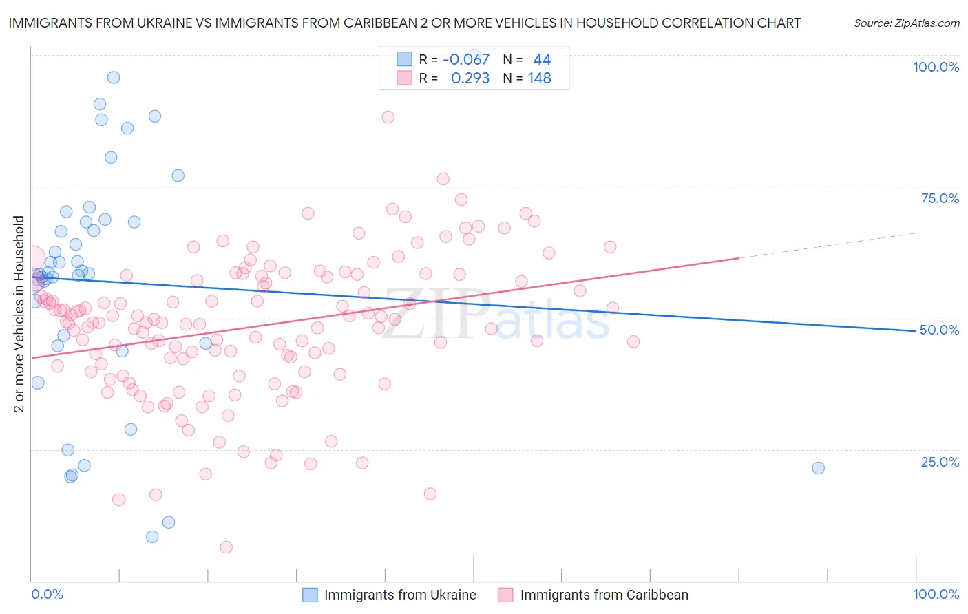 Immigrants from Ukraine vs Immigrants from Caribbean 2 or more Vehicles in Household