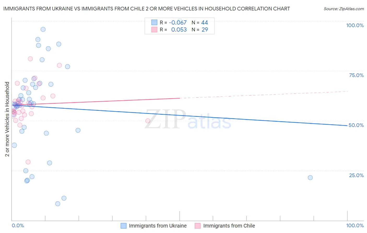 Immigrants from Ukraine vs Immigrants from Chile 2 or more Vehicles in Household