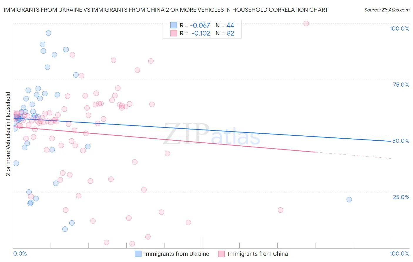 Immigrants from Ukraine vs Immigrants from China 2 or more Vehicles in Household