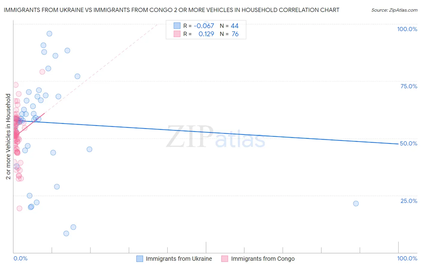 Immigrants from Ukraine vs Immigrants from Congo 2 or more Vehicles in Household