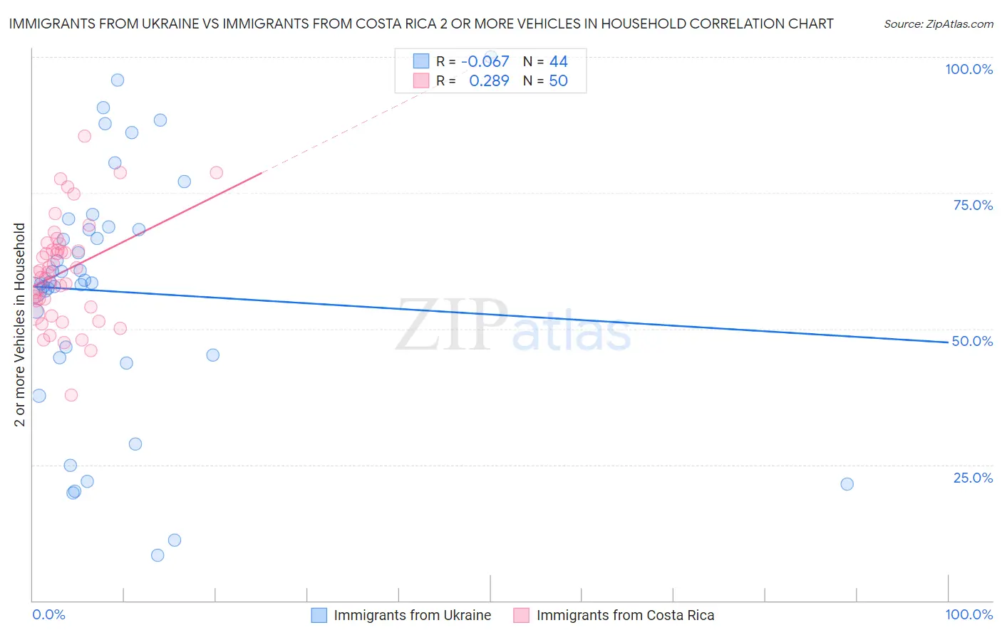 Immigrants from Ukraine vs Immigrants from Costa Rica 2 or more Vehicles in Household