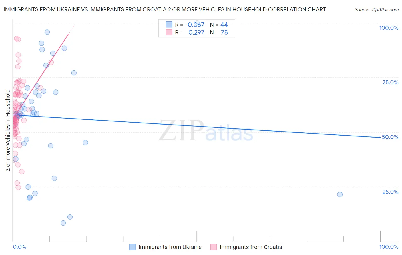 Immigrants from Ukraine vs Immigrants from Croatia 2 or more Vehicles in Household