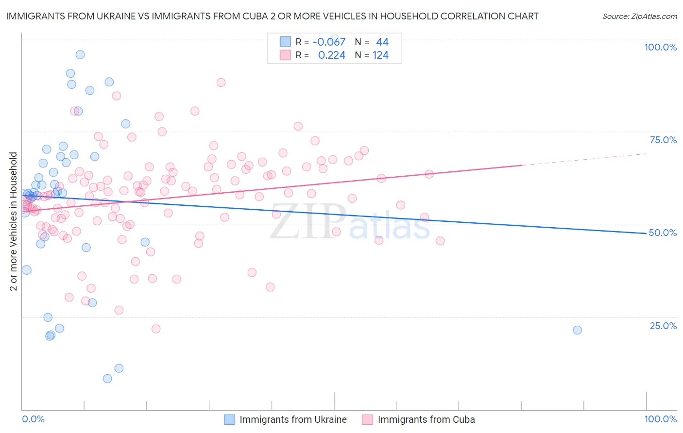 Immigrants from Ukraine vs Immigrants from Cuba 2 or more Vehicles in Household