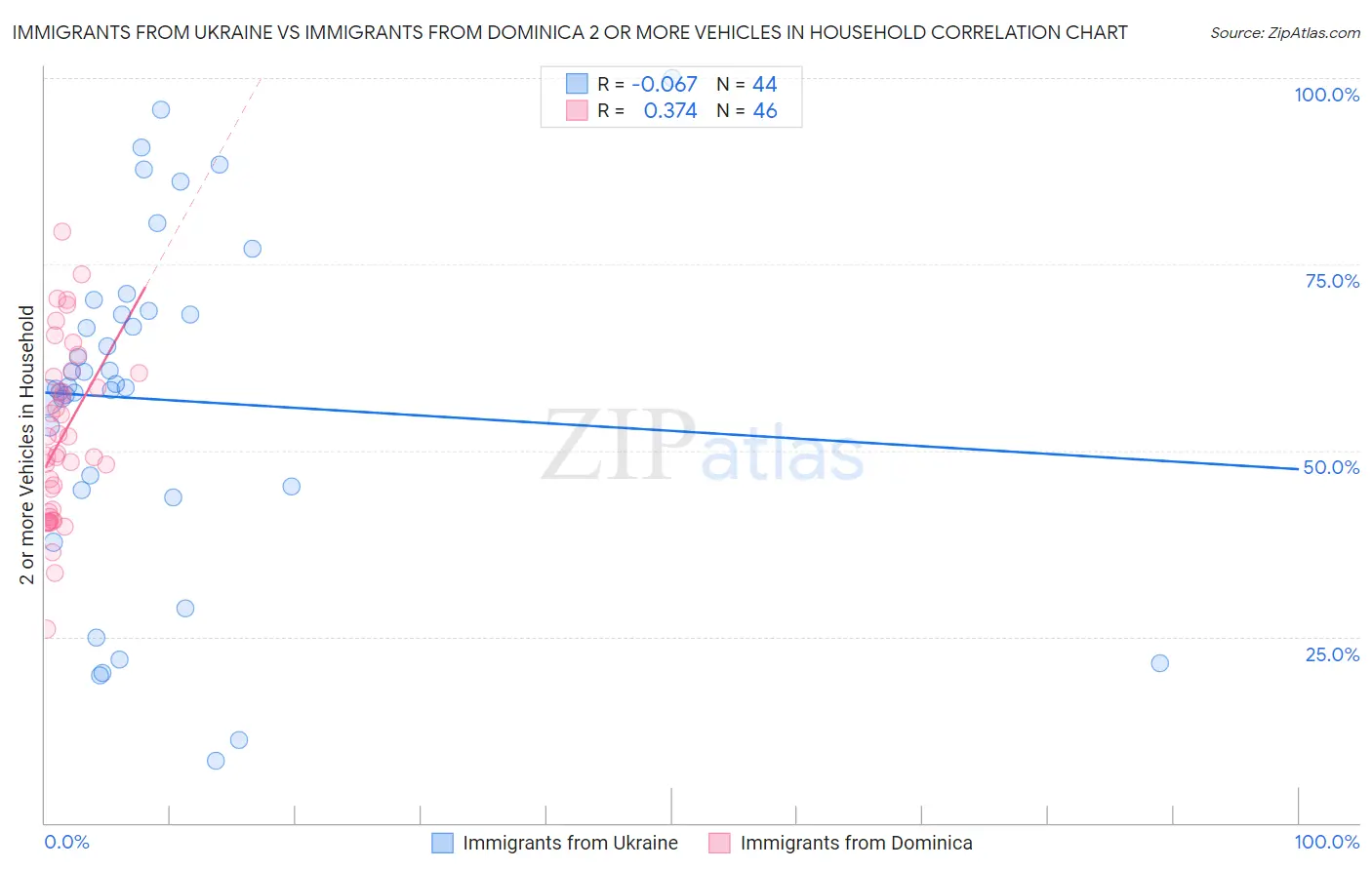 Immigrants from Ukraine vs Immigrants from Dominica 2 or more Vehicles in Household