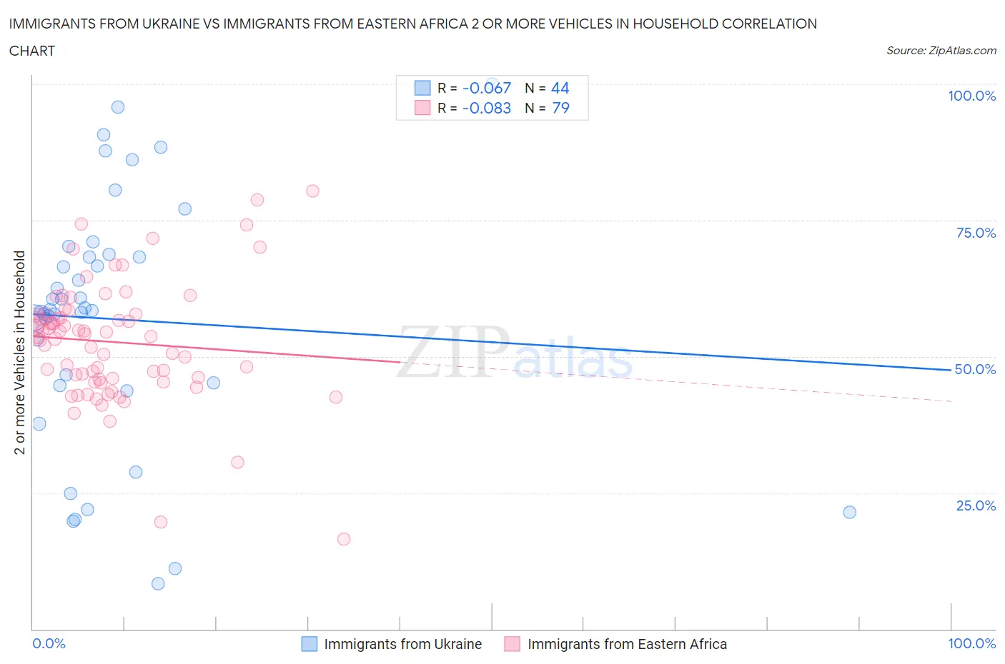 Immigrants from Ukraine vs Immigrants from Eastern Africa 2 or more Vehicles in Household