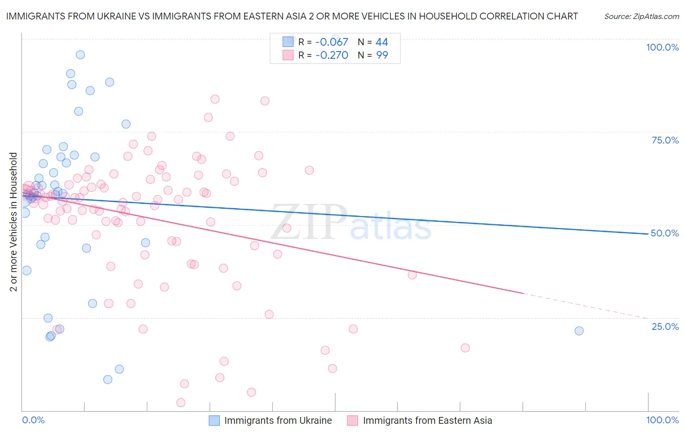 Immigrants from Ukraine vs Immigrants from Eastern Asia 2 or more Vehicles in Household