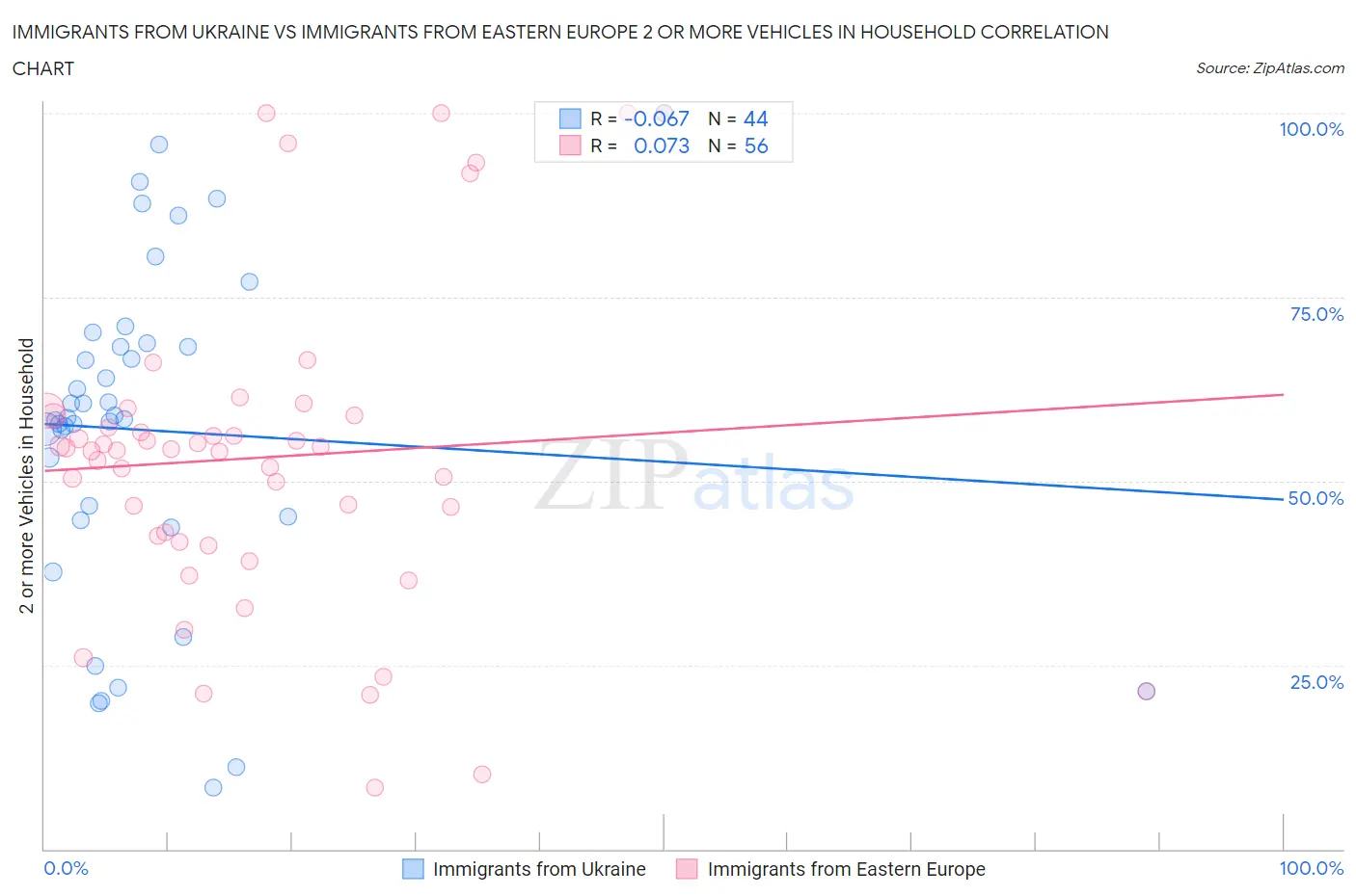 Immigrants from Ukraine vs Immigrants from Eastern Europe 2 or more Vehicles in Household