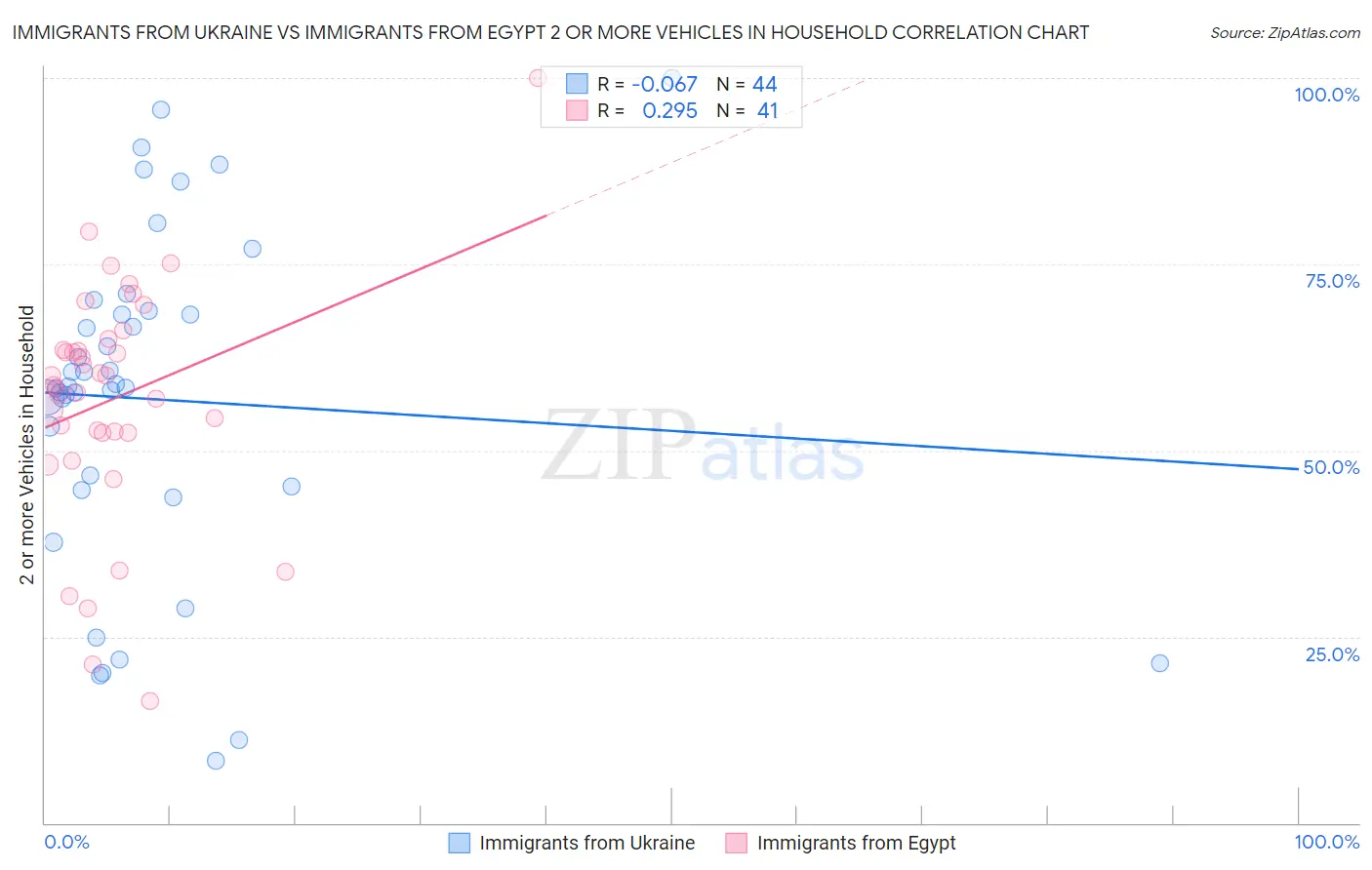 Immigrants from Ukraine vs Immigrants from Egypt 2 or more Vehicles in Household