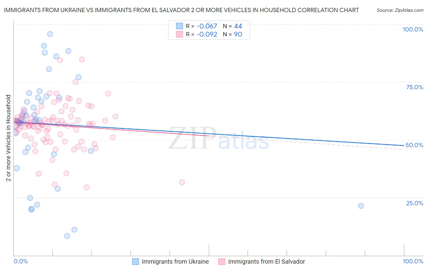 Immigrants from Ukraine vs Immigrants from El Salvador 2 or more Vehicles in Household