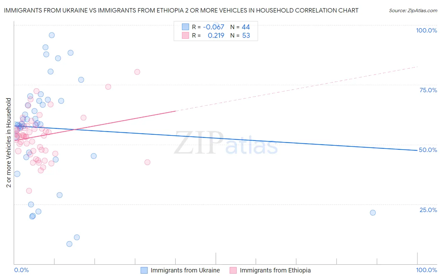 Immigrants from Ukraine vs Immigrants from Ethiopia 2 or more Vehicles in Household