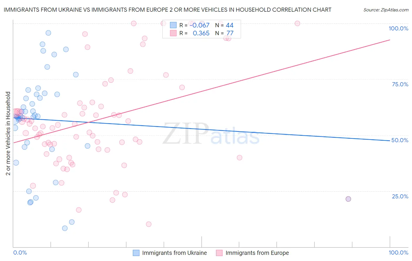 Immigrants from Ukraine vs Immigrants from Europe 2 or more Vehicles in Household