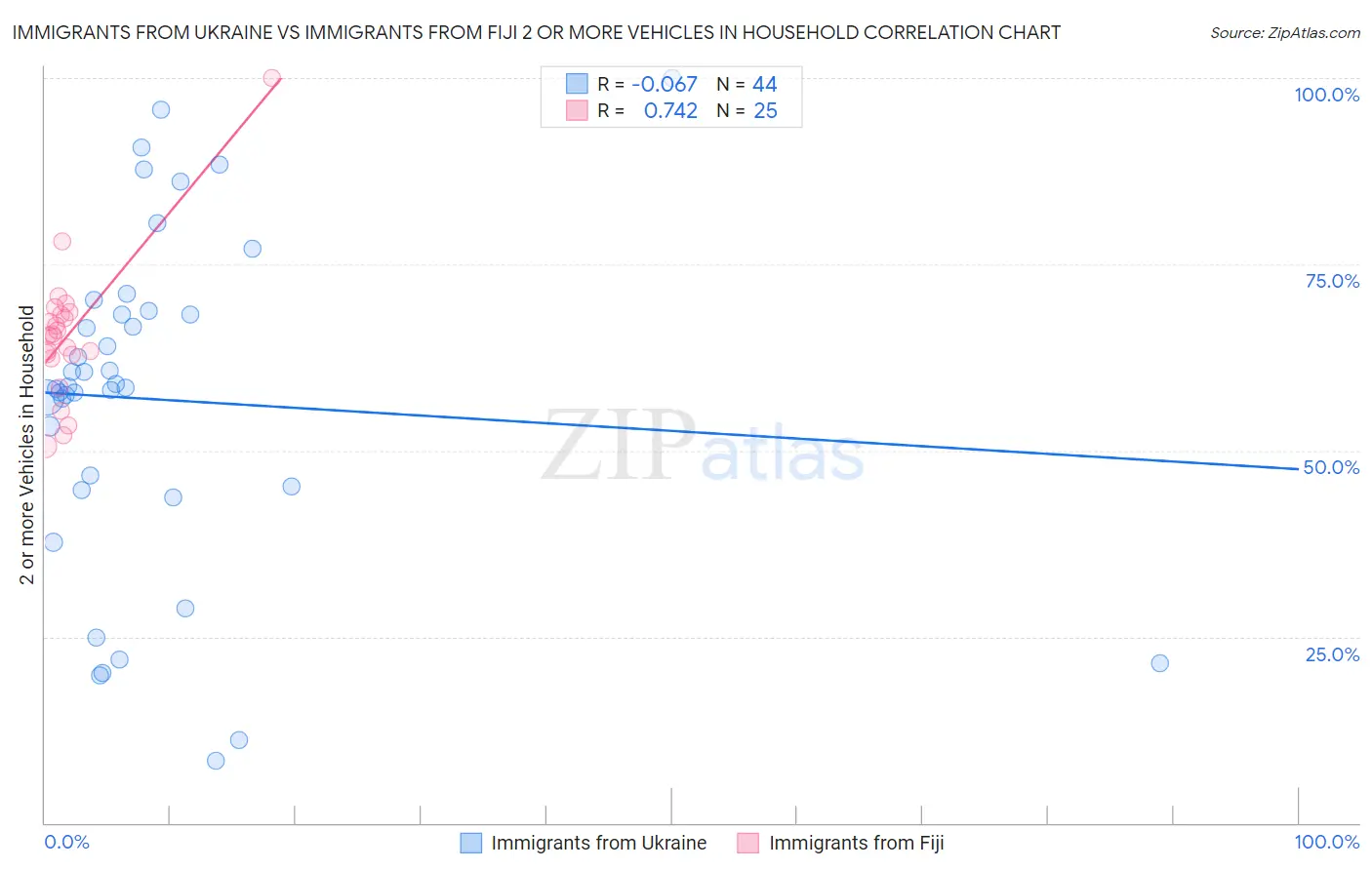 Immigrants from Ukraine vs Immigrants from Fiji 2 or more Vehicles in Household