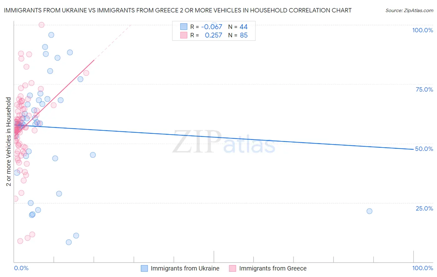 Immigrants from Ukraine vs Immigrants from Greece 2 or more Vehicles in Household