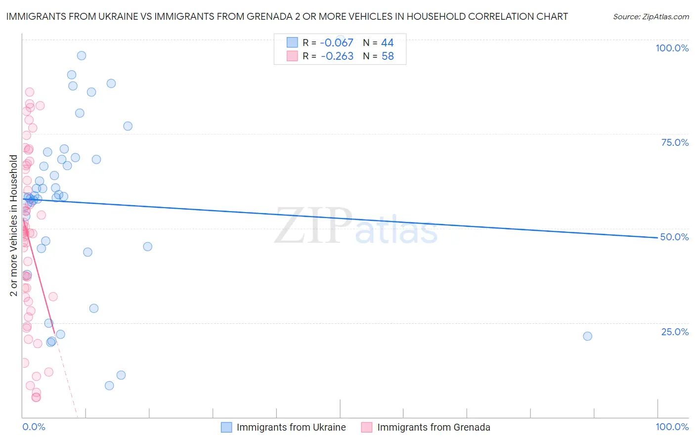 Immigrants from Ukraine vs Immigrants from Grenada 2 or more Vehicles in Household