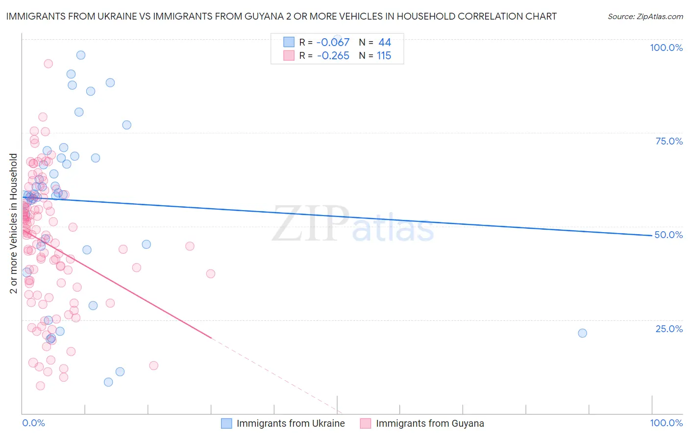 Immigrants from Ukraine vs Immigrants from Guyana 2 or more Vehicles in Household