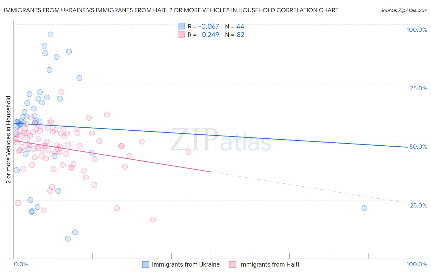 Immigrants from Ukraine vs Immigrants from Haiti 2 or more Vehicles in Household